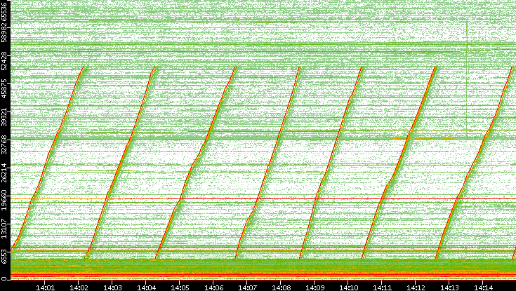 Src. Port vs. Time