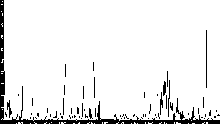 Throughput vs. Time
