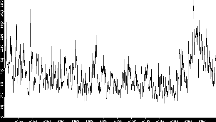 Throughput vs. Time