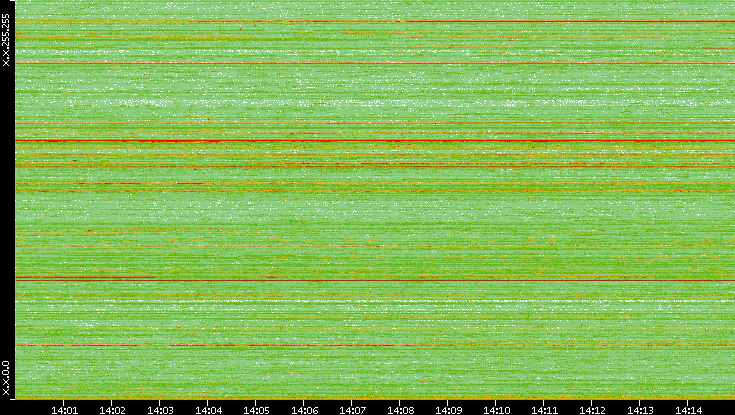 Dest. IP vs. Time