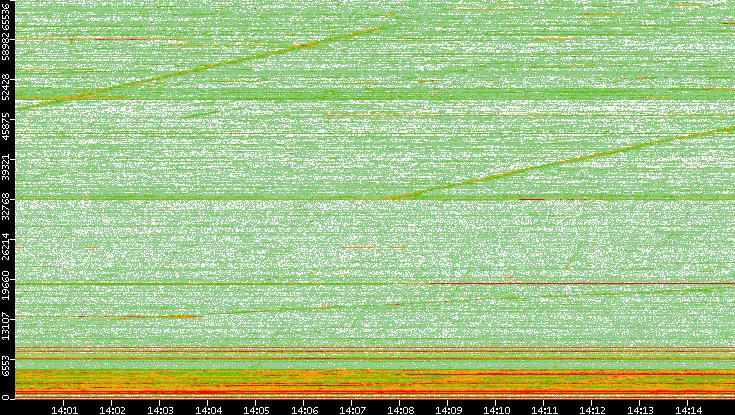 Dest. Port vs. Time