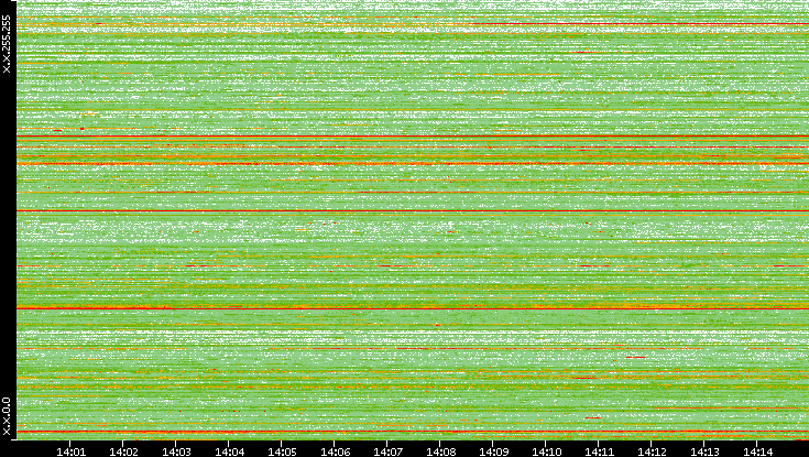 Src. IP vs. Time