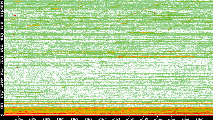 Src. Port vs. Time
