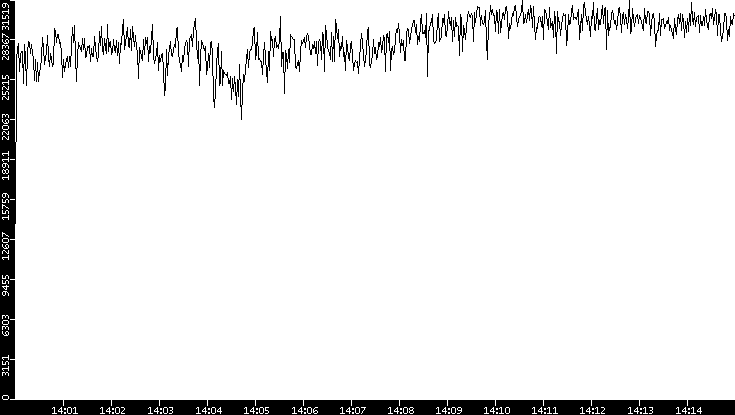 Throughput vs. Time