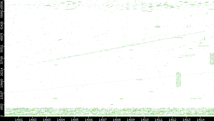 Src. Port vs. Time