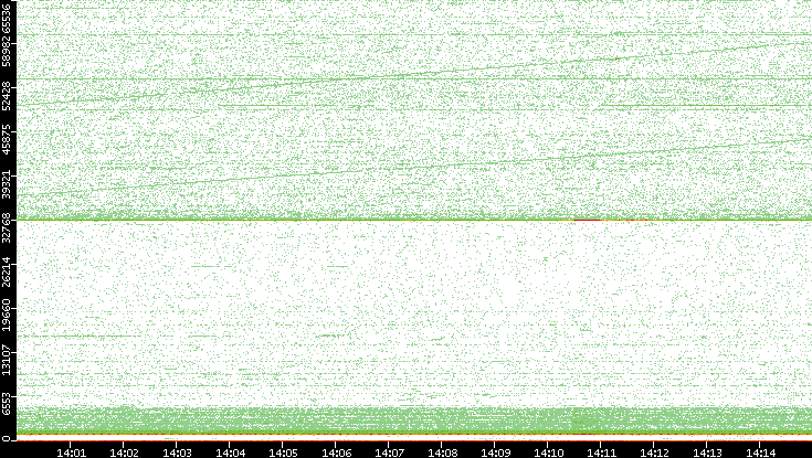 Dest. Port vs. Time