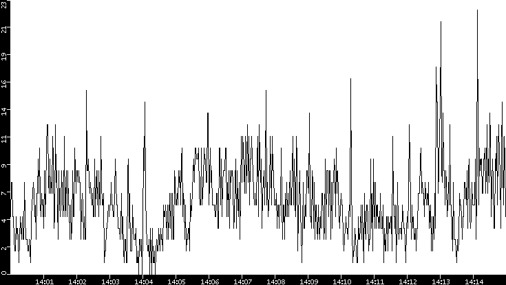 Throughput vs. Time