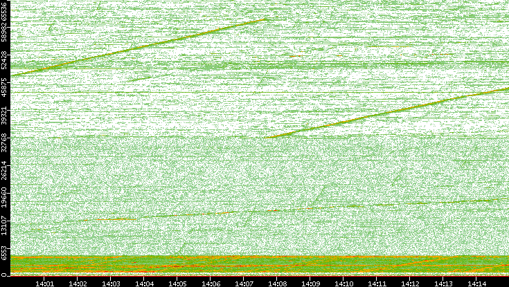 Dest. Port vs. Time