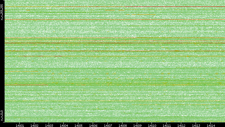 Dest. IP vs. Time