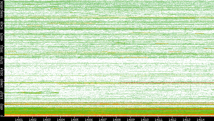 Src. Port vs. Time