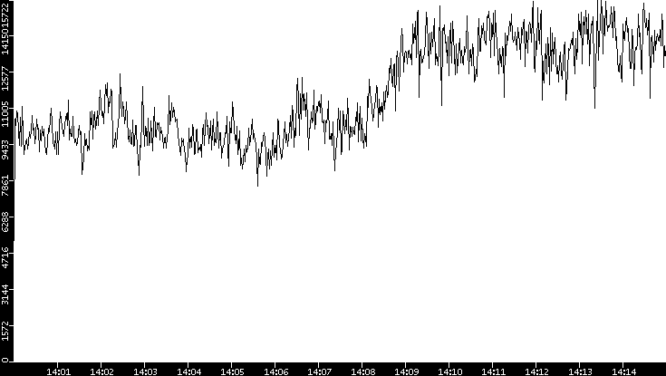 Throughput vs. Time
