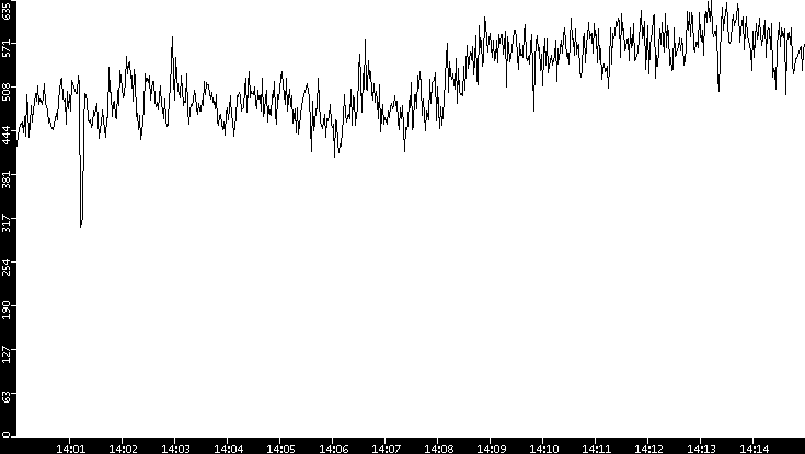 Average Packet Size vs. Time