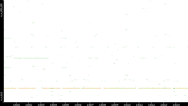 Dest. IP vs. Time