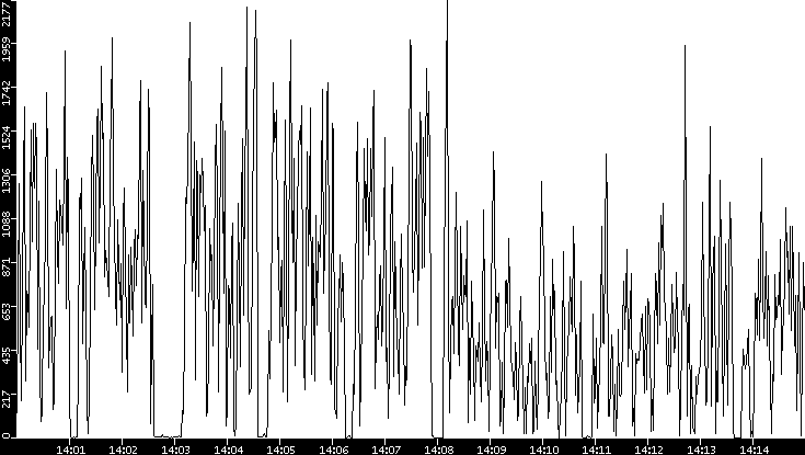 Throughput vs. Time