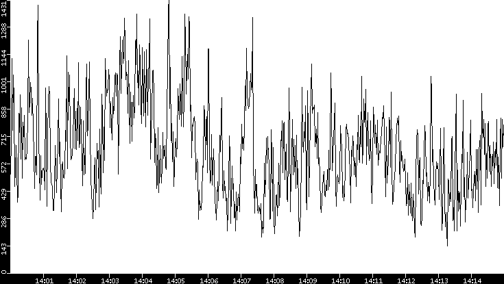 Throughput vs. Time