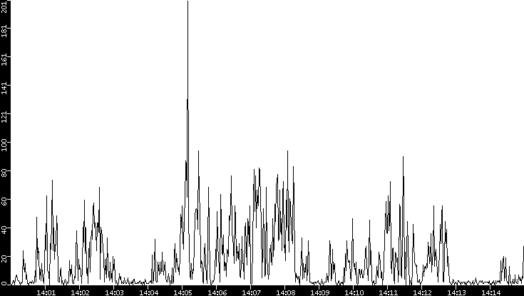 Throughput vs. Time