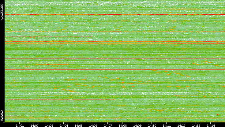 Dest. IP vs. Time