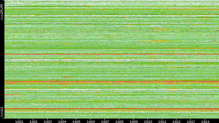 Src. IP vs. Time