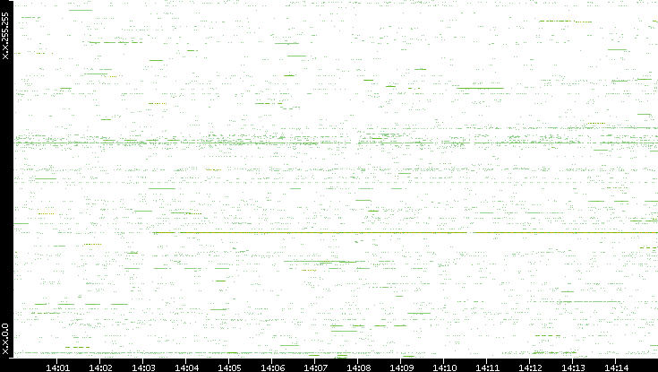 Src. IP vs. Time
