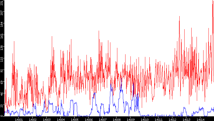 Nb. of Packets vs. Time