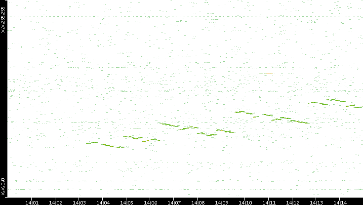 Dest. IP vs. Time