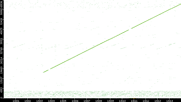 Src. Port vs. Time
