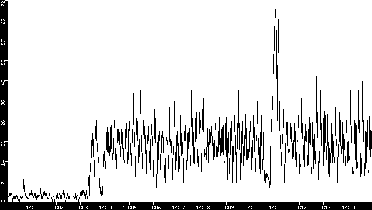 Throughput vs. Time