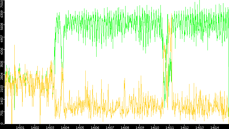 Entropy of Port vs. Time