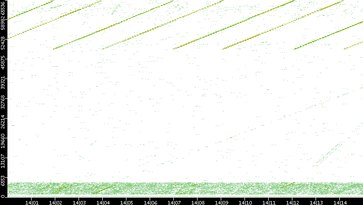Src. Port vs. Time