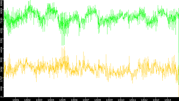 Entropy of Port vs. Time