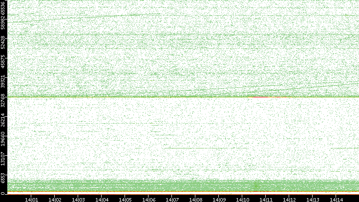 Dest. Port vs. Time