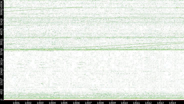 Src. Port vs. Time