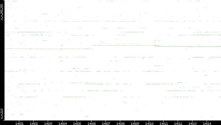 Dest. IP vs. Time