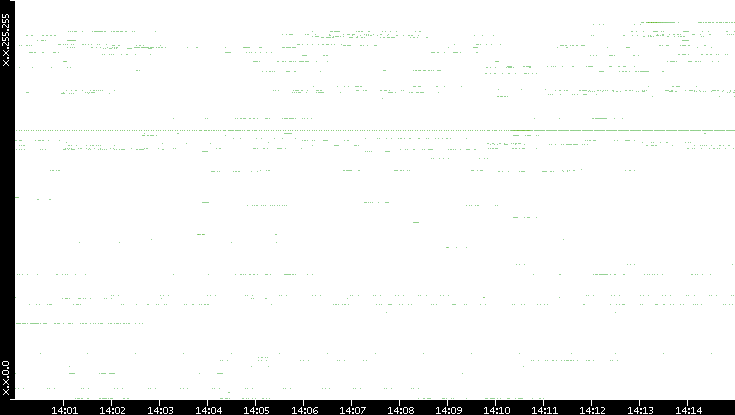 Src. IP vs. Time