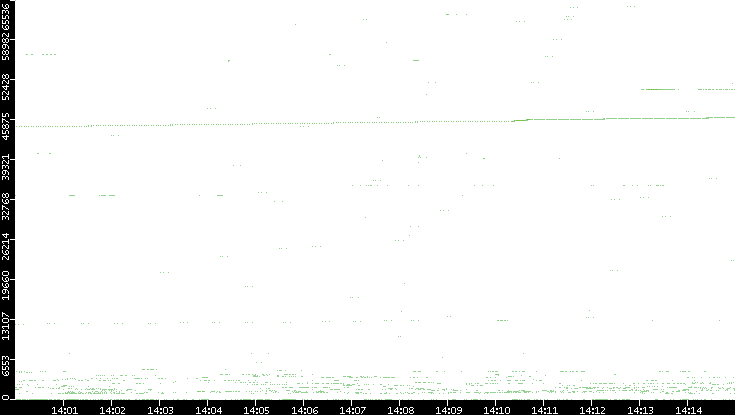 Src. Port vs. Time