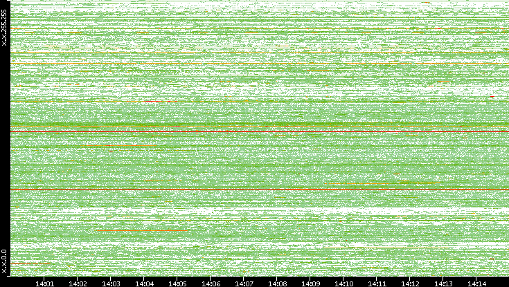 Dest. IP vs. Time