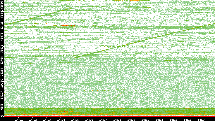 Dest. Port vs. Time