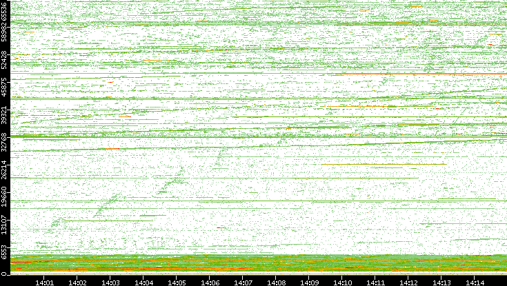 Src. Port vs. Time
