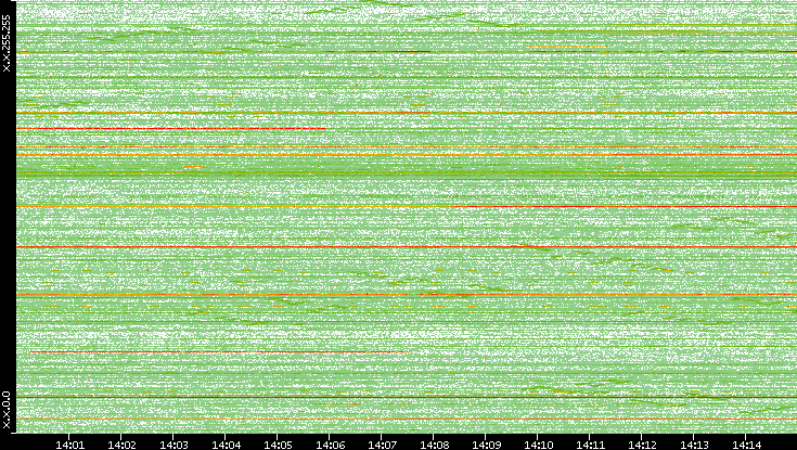 Dest. IP vs. Time