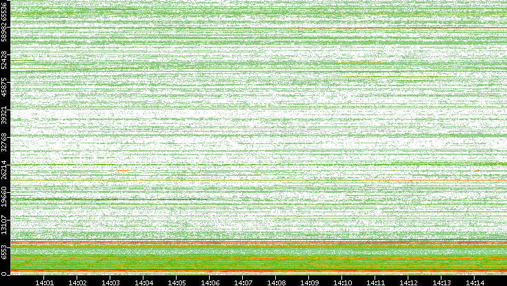 Dest. Port vs. Time