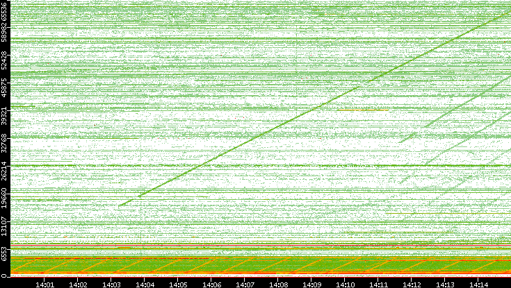 Src. Port vs. Time