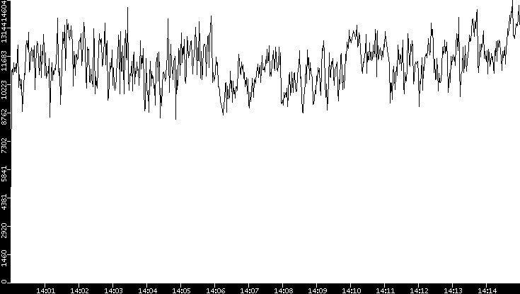 Throughput vs. Time