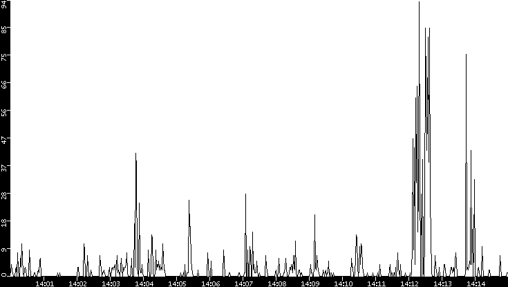 Throughput vs. Time