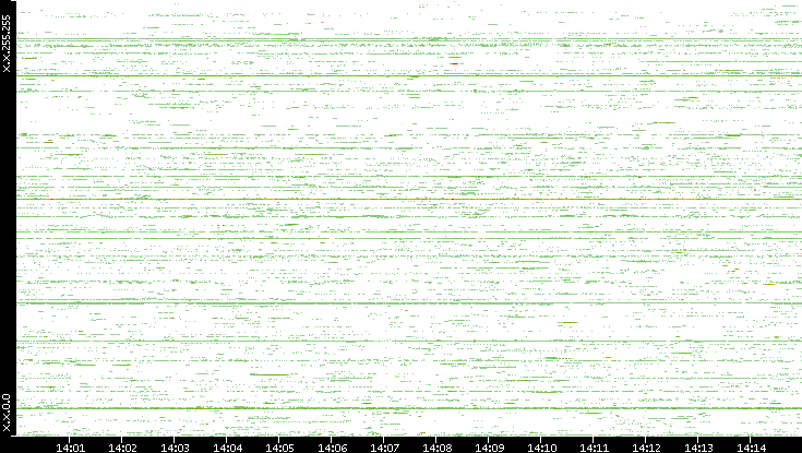 Src. IP vs. Time