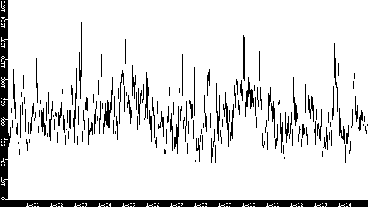 Throughput vs. Time
