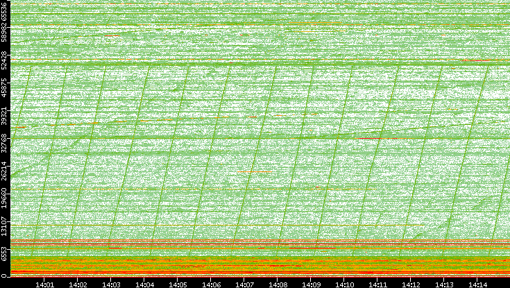 Dest. Port vs. Time
