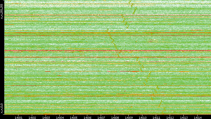 Src. IP vs. Time