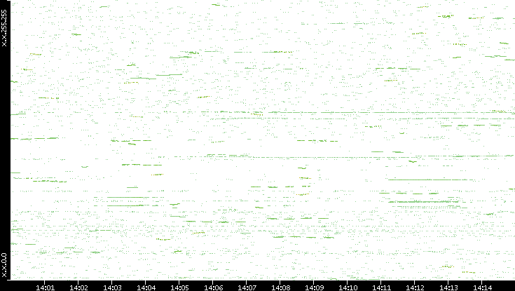 Dest. IP vs. Time