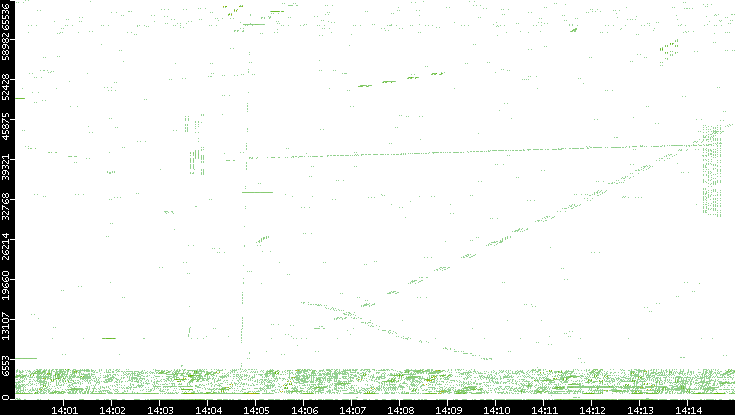 Src. Port vs. Time
