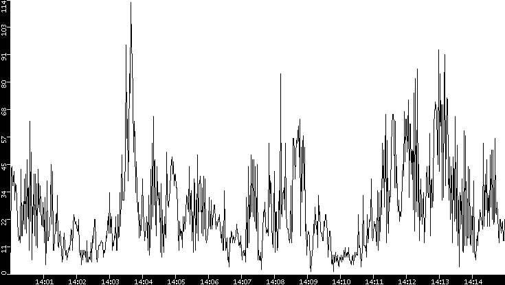 Throughput vs. Time